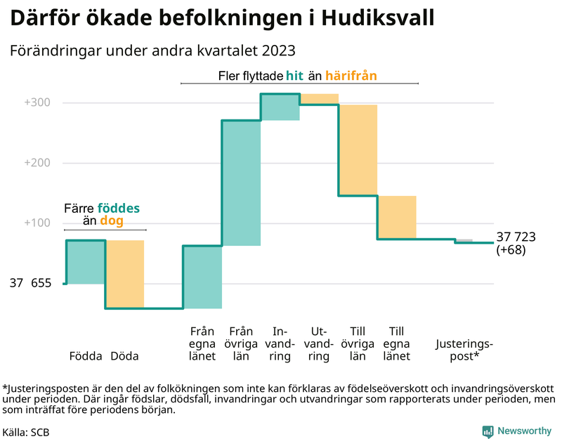 Befolkningsförändringar under andra kvartalet 2023 i Hudiksvall