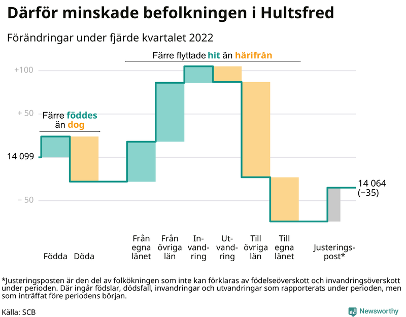 Befolkningsförändringar under fjärde kvartalet 2022 i Hultsfred