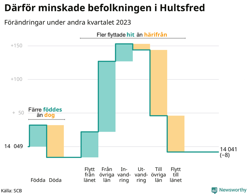 Befolkningsförändringar under andra kvartalet 2023 i Hultsfred