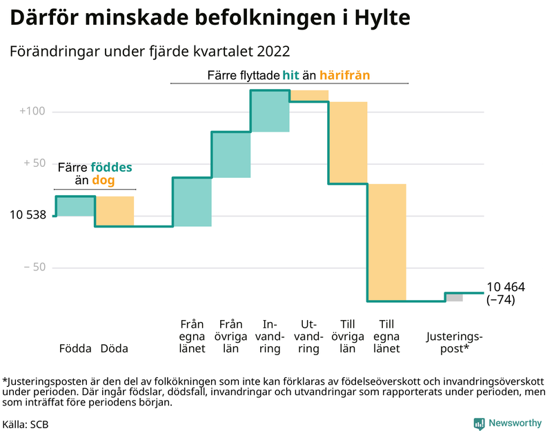 Befolkningsförändringar under fjärde kvartalet 2022 i Hylte
