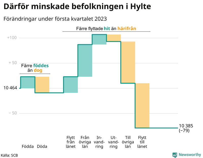 Befolkningsförändringar under första kvartalet 2023 i Hylte
