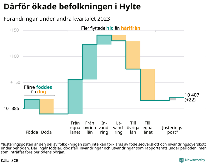 Befolkningsförändringar under andra kvartalet 2023 i Hylte
