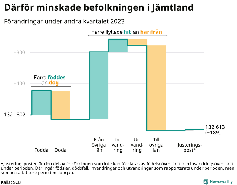 Befolkningsförändringar under andra kvartalet 2023 i Jämtland