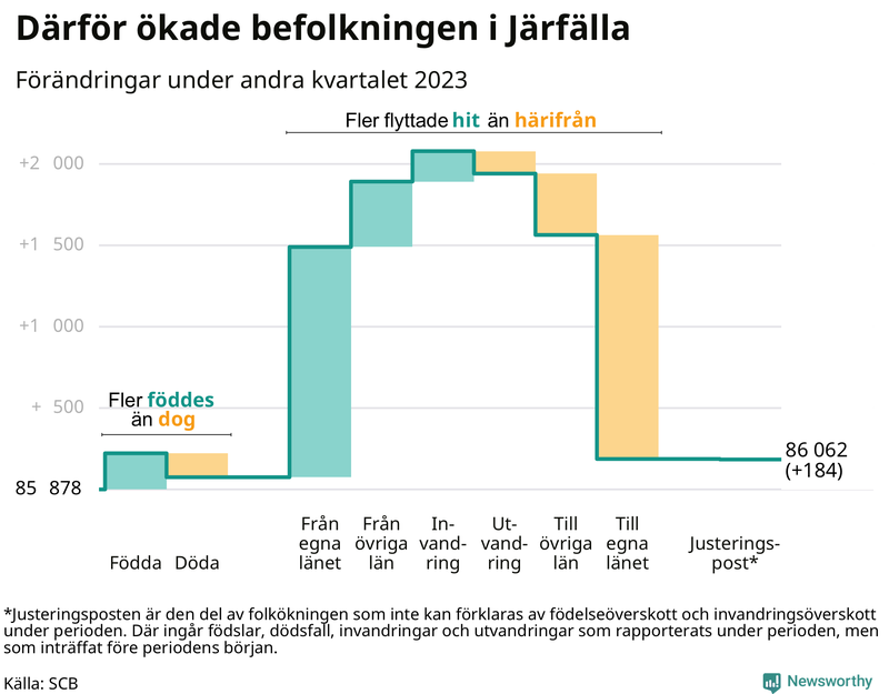 Befolkningsförändringar under andra kvartalet 2023 i Järfälla
