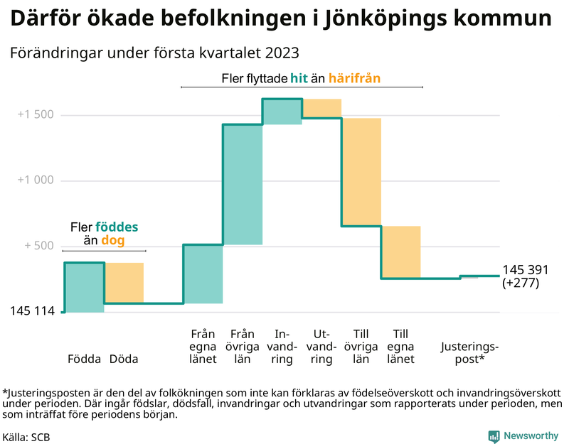 Befolkningsförändringar under första kvartalet 2023 i Jönköpings kommun