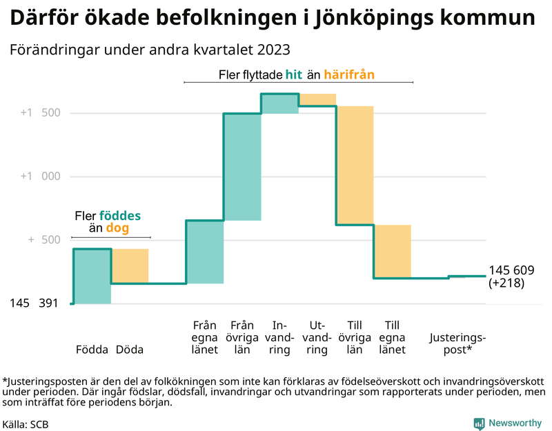 Befolkningsförändringar under andra kvartalet 2023 i Jönköpings kommun