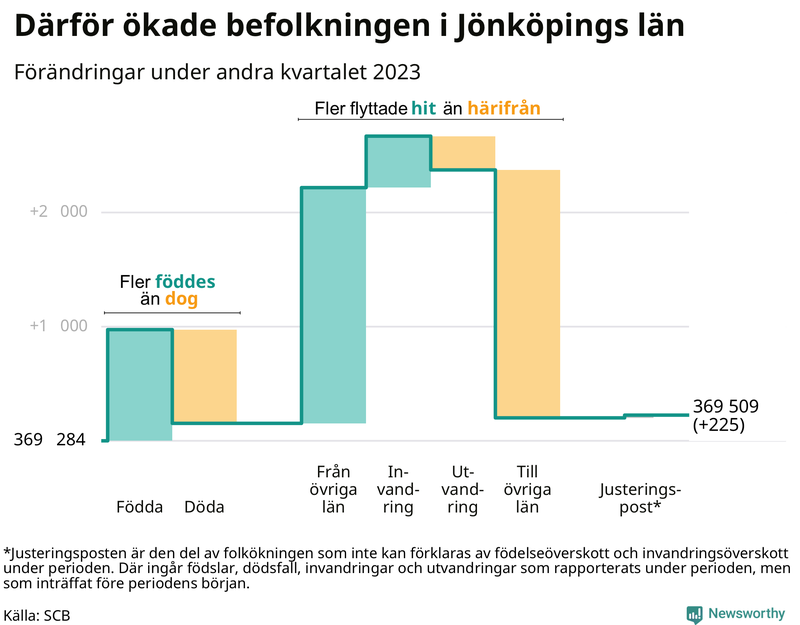 Befolkningsförändringar under andra kvartalet 2023 i Jönköpings län