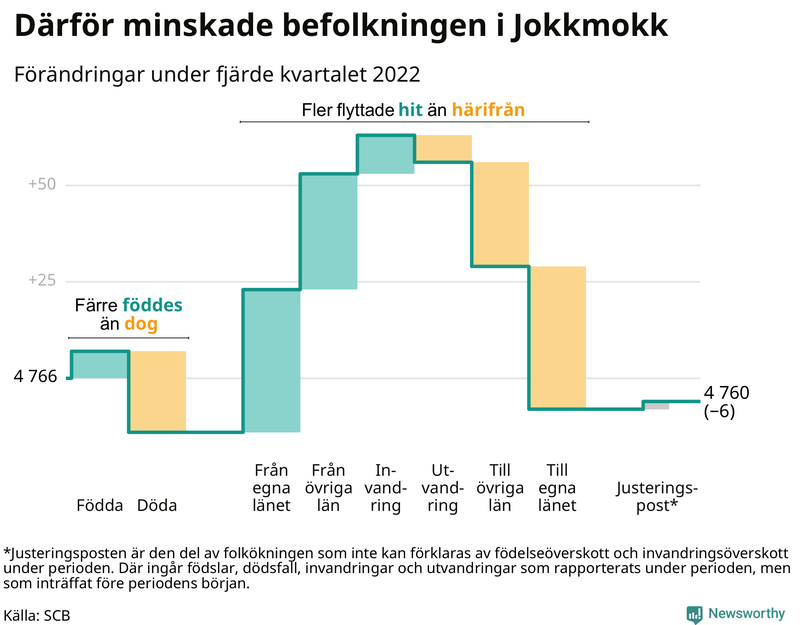 Befolkningsförändringar under fjärde kvartalet 2022 i Jokkmokk