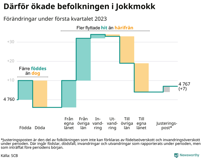 Befolkningsförändringar under första kvartalet 2023 i Jokkmokk