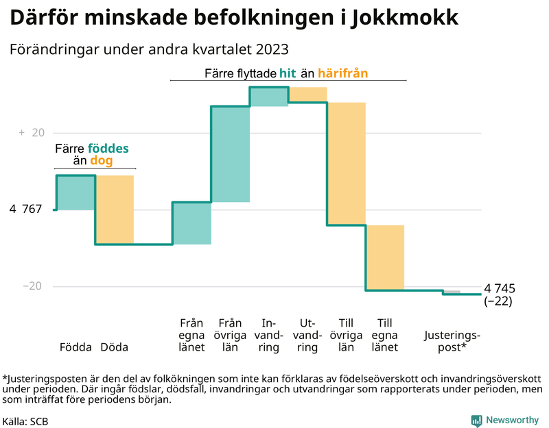 Befolkningsförändringar under andra kvartalet 2023 i Jokkmokk
