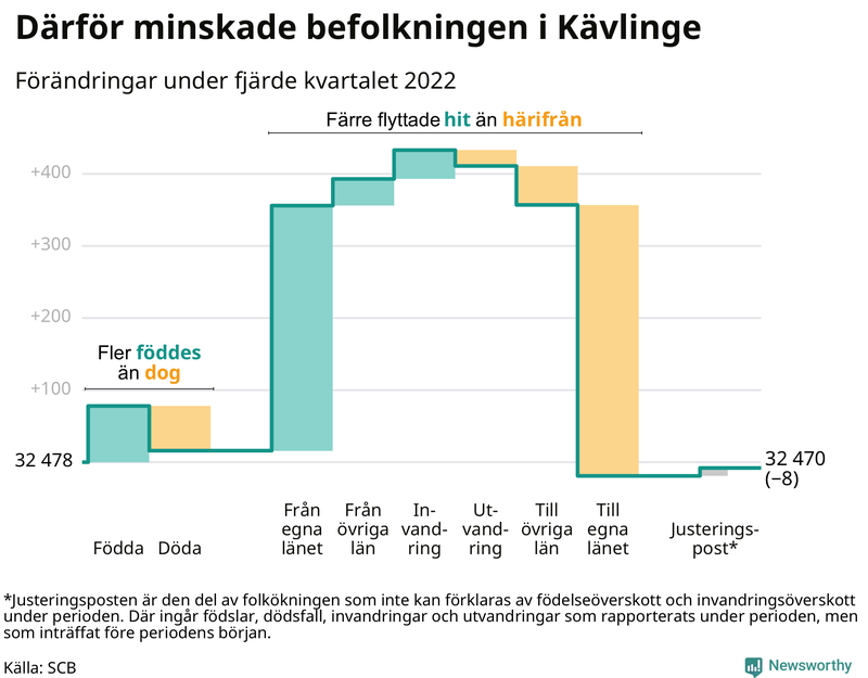 Befolkningsförändringar under fjärde kvartalet 2022 i Kävlinge