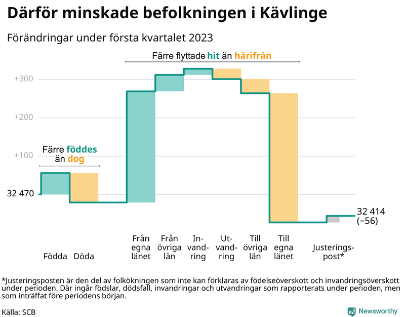 Befolkningsförändringar under första kvartalet 2023 i Kävlinge