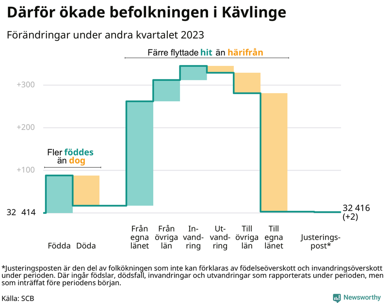 Befolkningsförändringar under andra kvartalet 2023 i Kävlinge