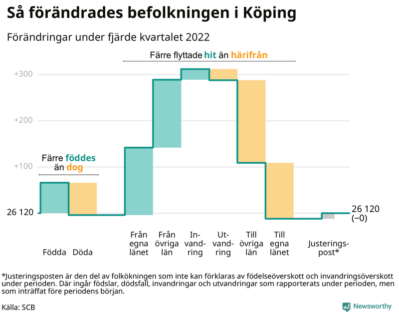 Befolkningsförändringar under fjärde kvartalet 2022 i Köping
