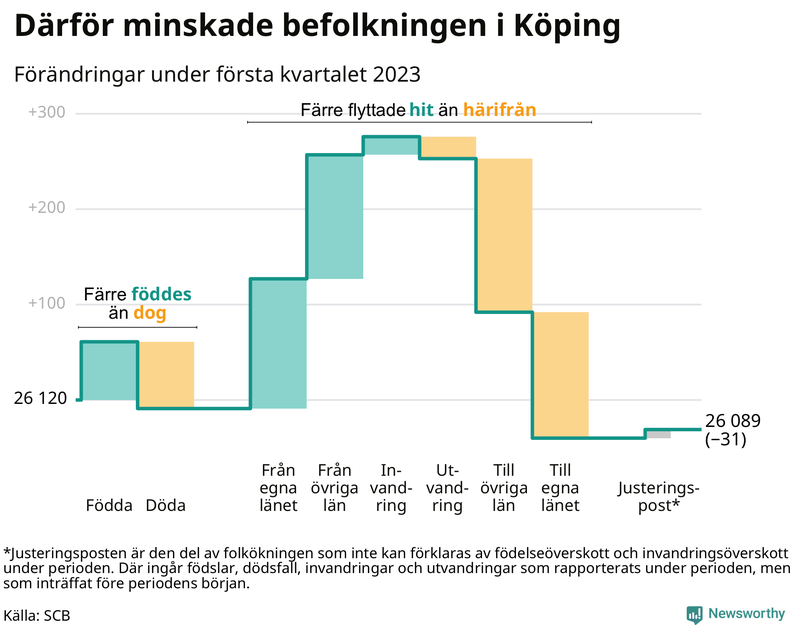 Befolkningsförändringar under första kvartalet 2023 i Köping