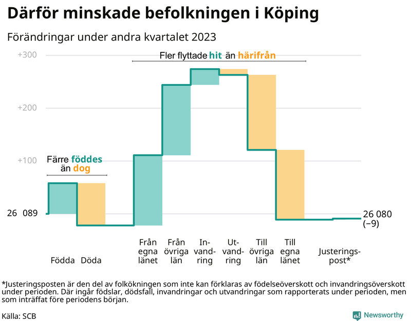 Befolkningsförändringar under andra kvartalet 2023 i Köping