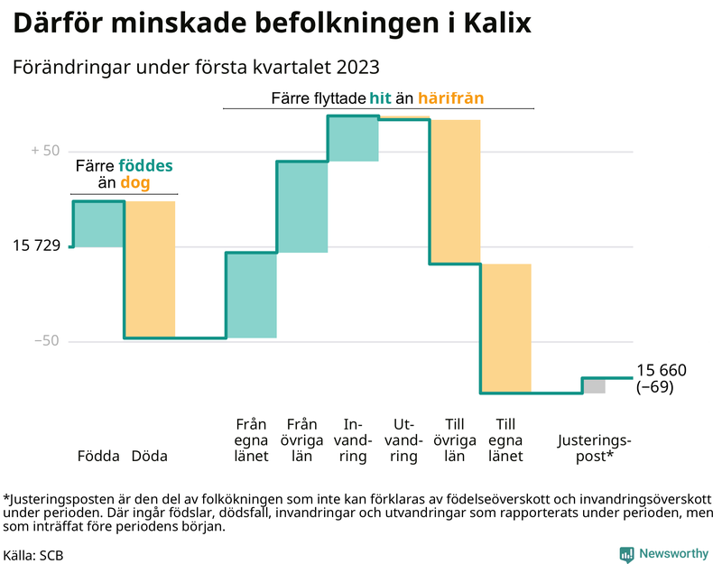 Befolkningsförändringar under första kvartalet 2023 i Kalix