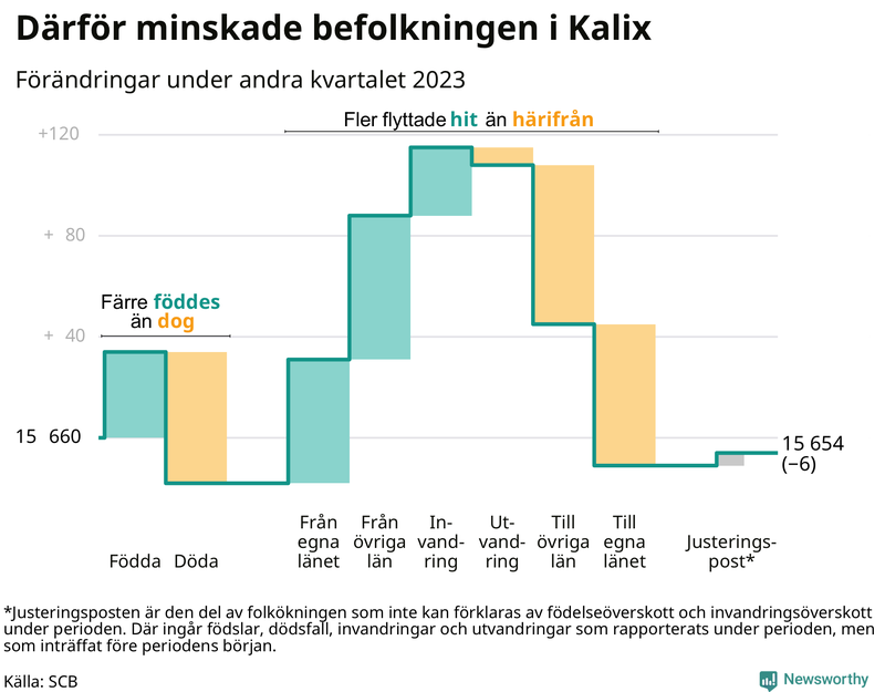 Befolkningsförändringar under andra kvartalet 2023 i Kalix