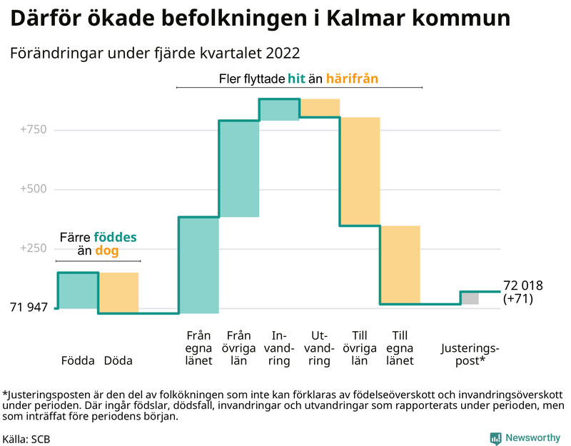 Befolkningsförändringar under fjärde kvartalet 2022 i Kalmar kommun