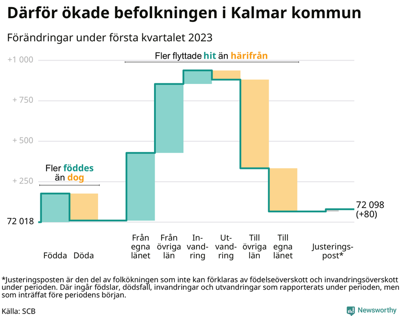 Befolkningsförändringar under första kvartalet 2023 i Kalmar kommun