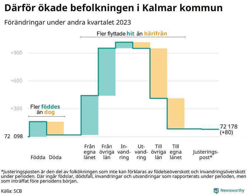 Befolkningsförändringar under andra kvartalet 2023 i Kalmar kommun