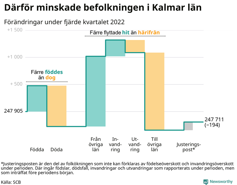 Befolkningsförändringar under fjärde kvartalet 2022 i Kalmar län