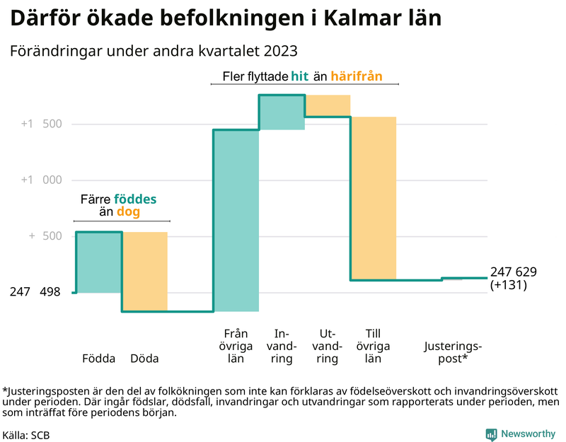Befolkningsförändringar under andra kvartalet 2023 i Kalmar län