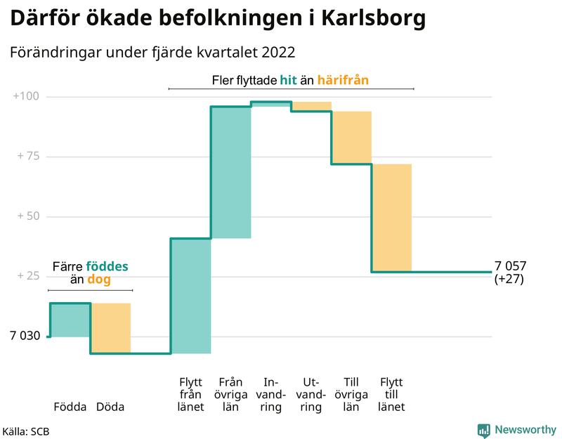 Befolkningsförändringar under fjärde kvartalet 2022 i Karlsborg