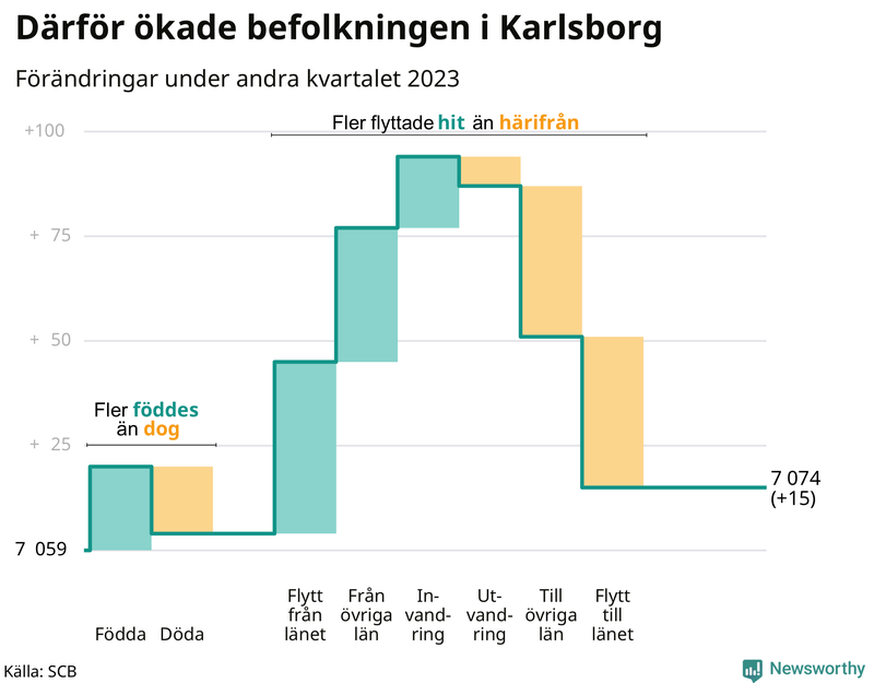 Befolkningsförändringar under andra kvartalet 2023 i Karlsborg