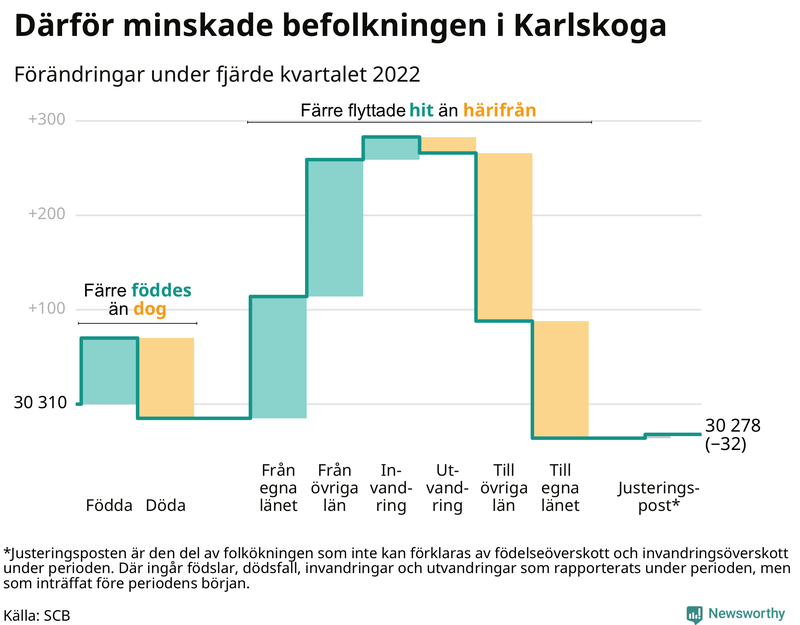 Befolkningsförändringar under fjärde kvartalet 2022 i Karlskoga