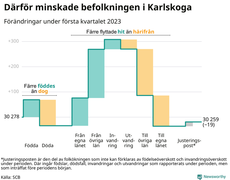 Befolkningsförändringar under första kvartalet 2023 i Karlskoga