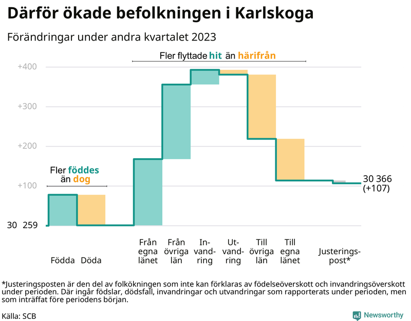Befolkningsförändringar under andra kvartalet 2023 i Karlskoga