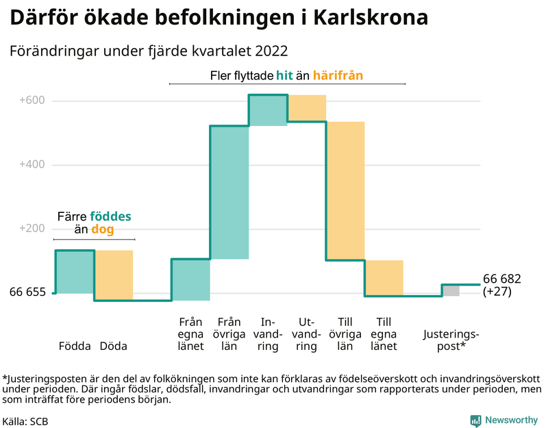 Befolkningsförändringar under fjärde kvartalet 2022 i Karlskrona