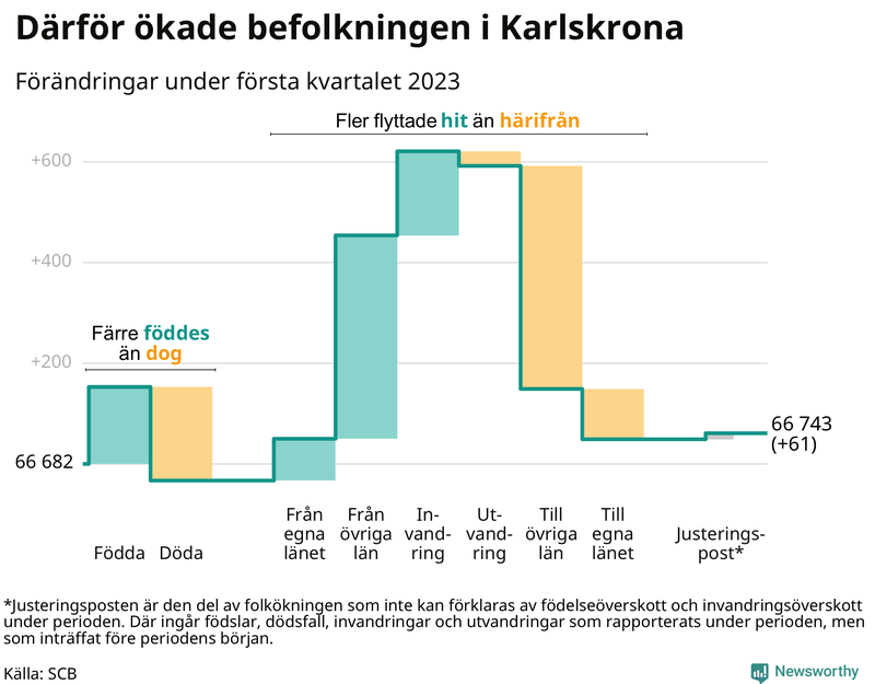 Befolkningsförändringar under första kvartalet 2023 i Karlskrona