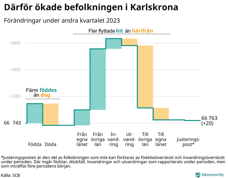 Befolkningsförändringar under andra kvartalet 2023 i Karlskrona