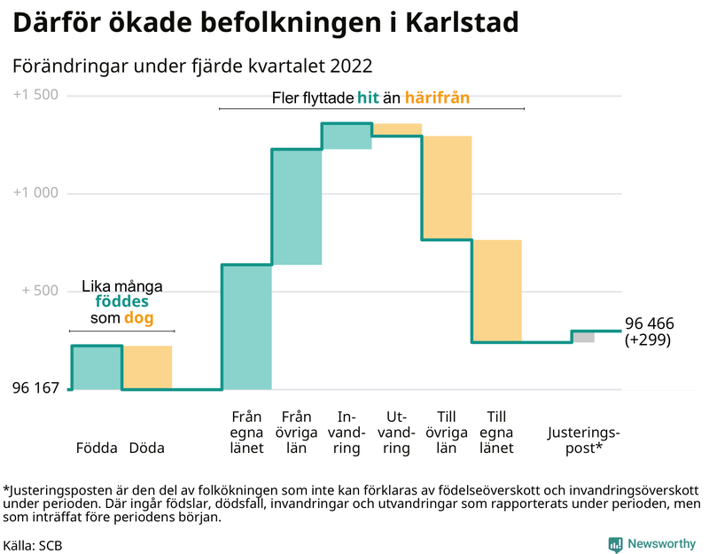 Befolkningsförändringar under fjärde kvartalet 2022 i Karlstad