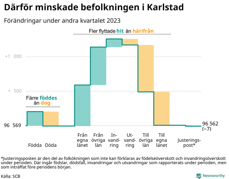 Befolkningsförändringar under andra kvartalet 2023 i Karlstad