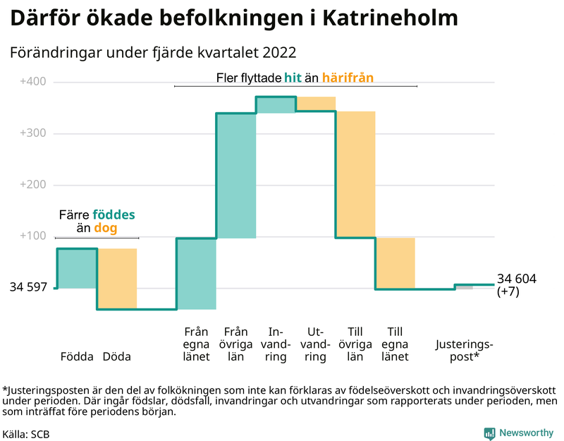 Befolkningsförändringar under fjärde kvartalet 2022 i Katrineholm