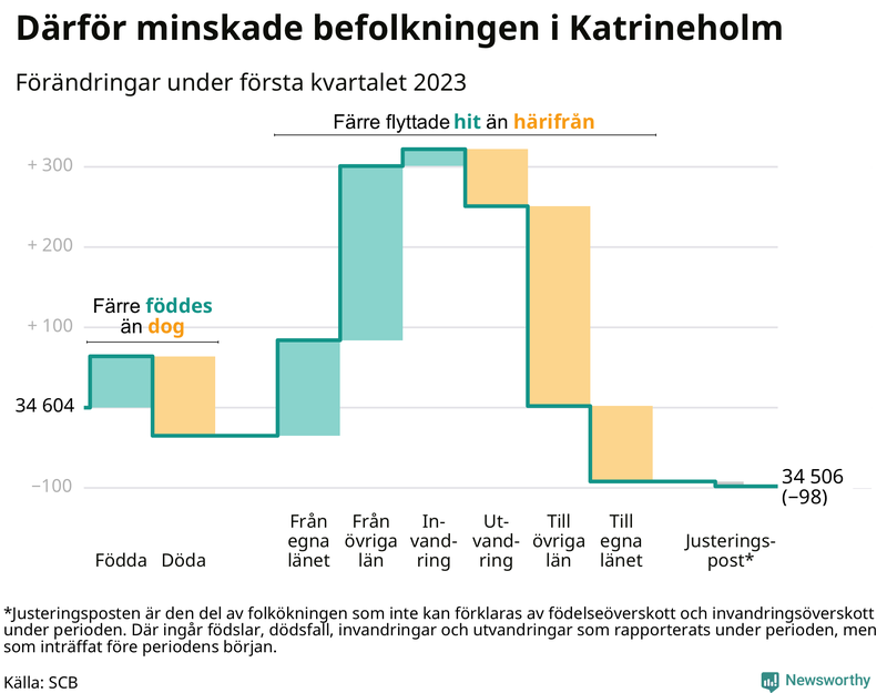 Befolkningsförändringar under första kvartalet 2023 i Katrineholm