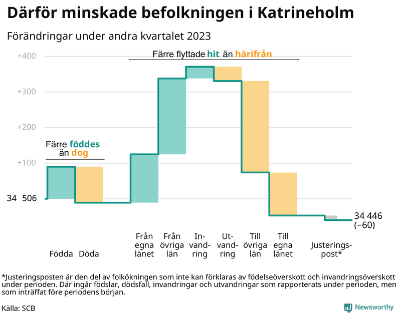 Befolkningsförändringar under andra kvartalet 2023 i Katrineholm