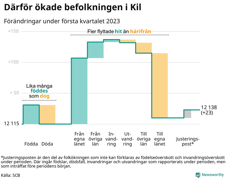 Befolkningsförändringar under första kvartalet 2023 i Kil