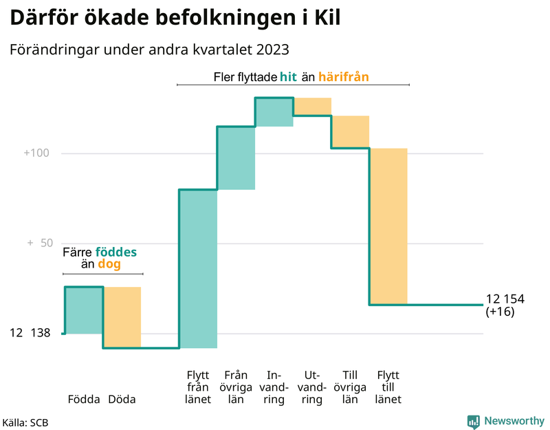 Befolkningsförändringar under andra kvartalet 2023 i Kil
