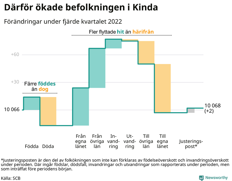 Befolkningsförändringar under fjärde kvartalet 2022 i Kinda