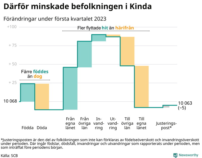 Befolkningsförändringar under första kvartalet 2023 i Kinda