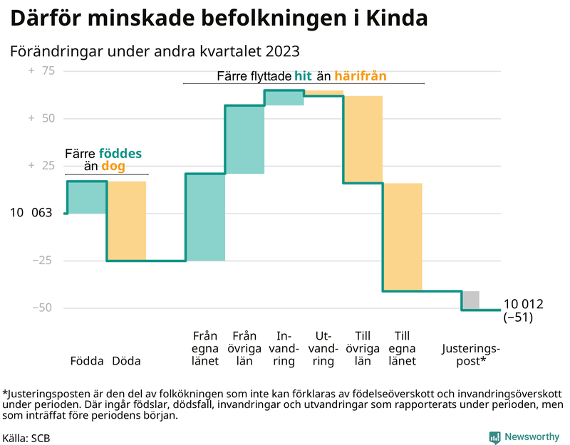 Befolkningsförändringar under andra kvartalet 2023 i Kinda