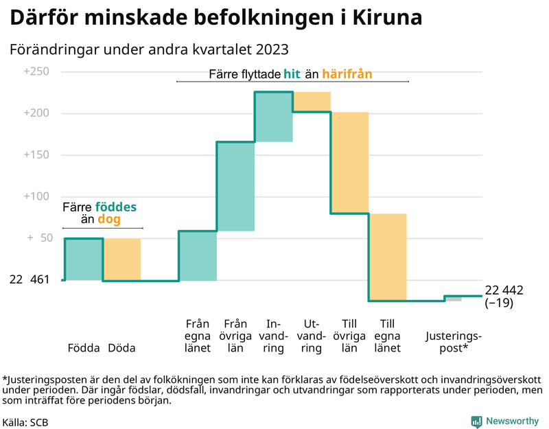 Befolkningsförändringar under andra kvartalet 2023 i Kiruna