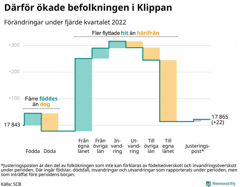 Befolkningsförändringar under fjärde kvartalet 2022 i Klippan