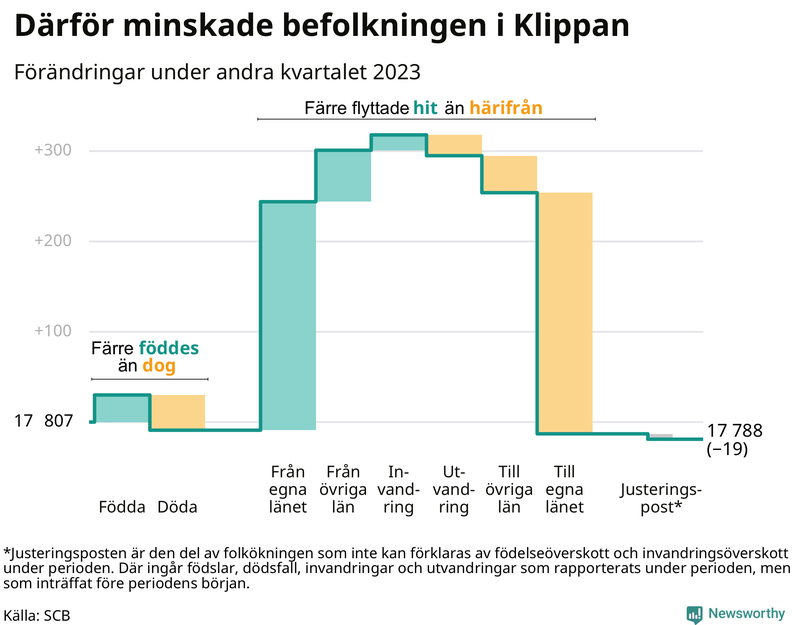 Befolkningsförändringar under andra kvartalet 2023 i Klippan