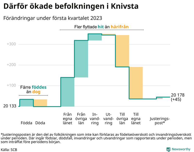 Befolkningsförändringar under första kvartalet 2023 i Knivsta