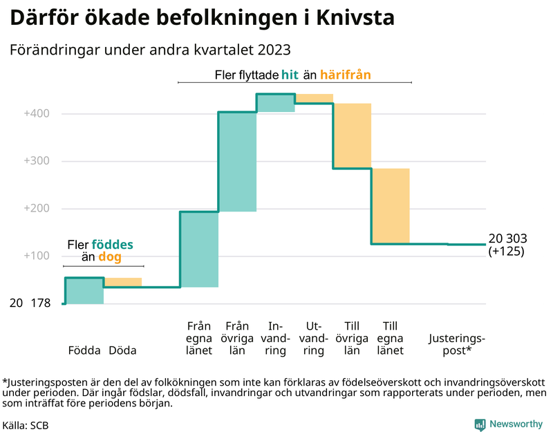 Befolkningsförändringar under andra kvartalet 2023 i Knivsta